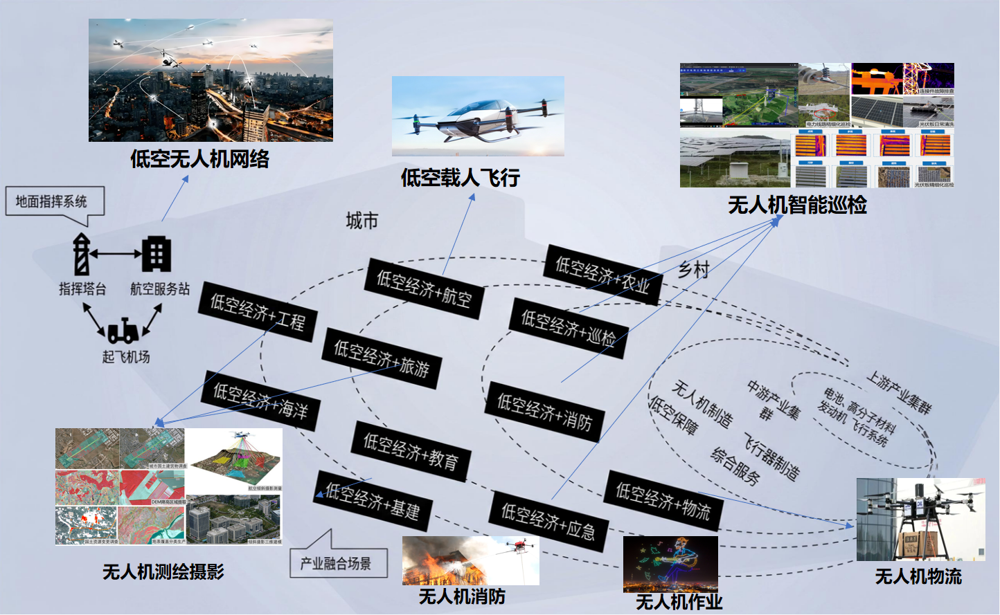 智能无人机集群与自主控制示意图